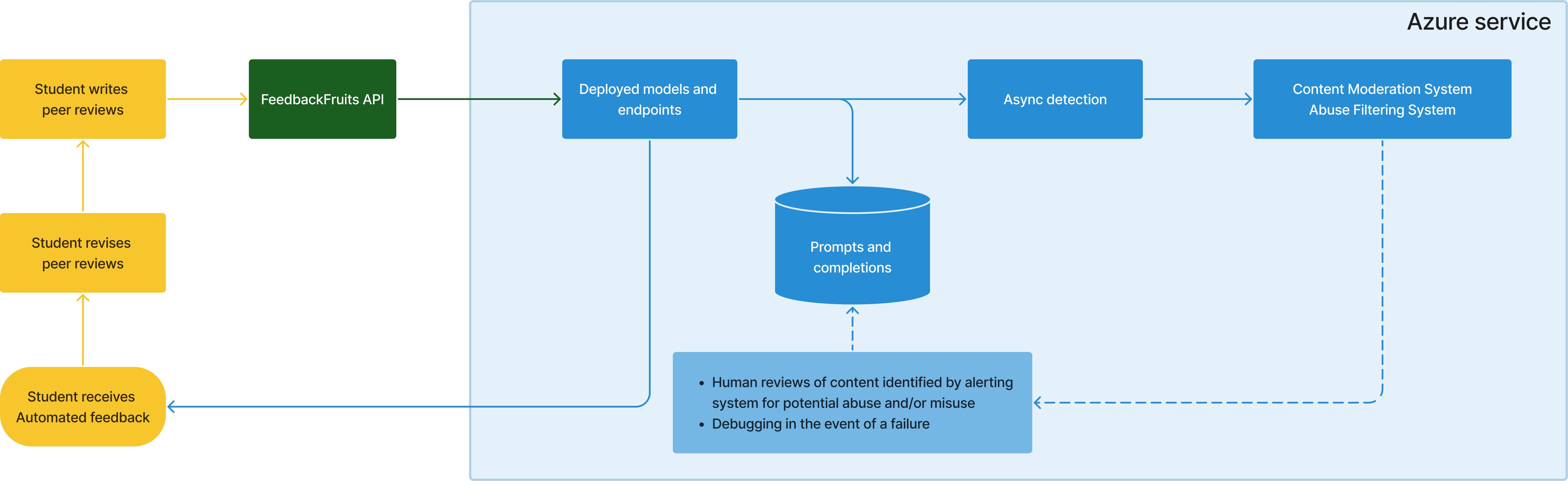 A diagram of how your data is transferred from the user interface through our API into Azure OpenAI Service